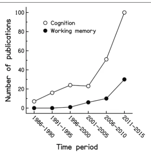 FIGURE 1 | Publications investigating cognitive abilities and speechprocessing. The data points indicate the number of research articlescontaining in their title or abstract the search terms speech perception,speech identiﬁcation, speech intelligibility or