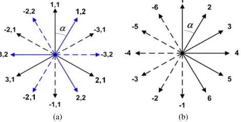Fig. 3.The W matrix maps the split-phase winding scheme with even nin Fig.3a, denoted with abc, into the standard equivalent scheme with phaseprogression α in Fig.3b, denoted with std.