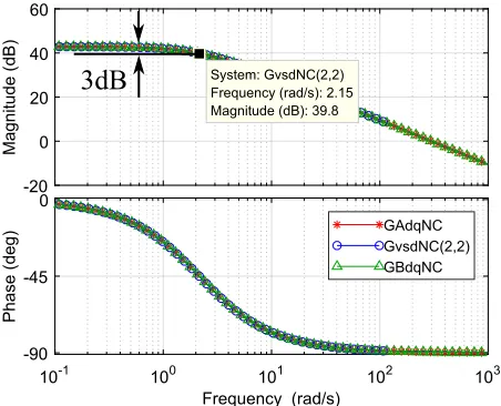 Fig. 5. Bode diagram comparing the transfer functions in both vsd and dqstate space models.