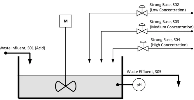 Figure 1: Scheme of pH neutralisation process 