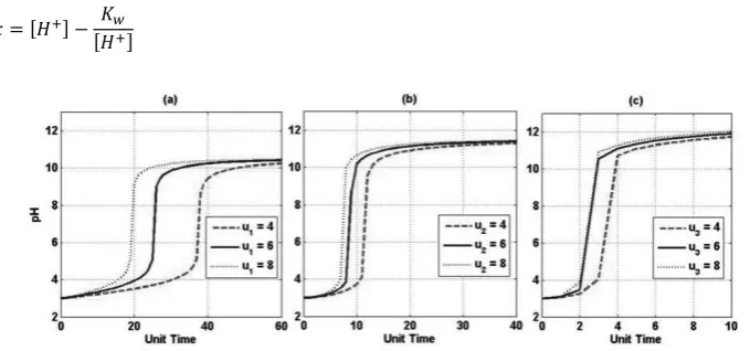 Figure 2: Open loop studies for variation of titration flow rate: (a) Low, (b) Medium, (c) High