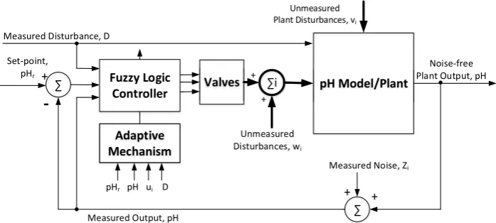 Figure 3: Adaptive Multiple Output Fuzzy Control Scheme for pH Neutralisation  