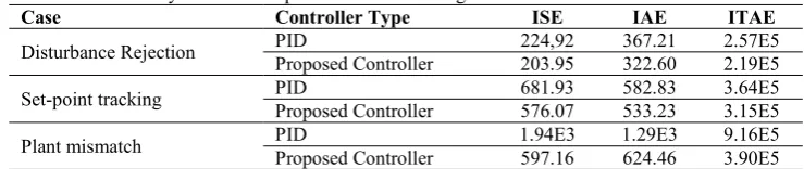 Figure 4: Comparison of control performance for set-point and disturbance rejection cases