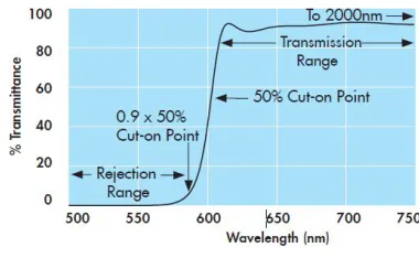 Fig. 2 Short wave pass Edge filter [2] 