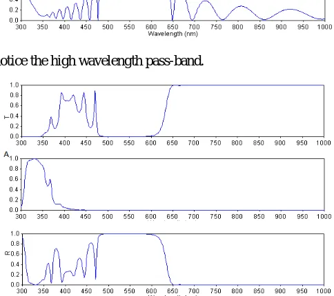 Fig. 7 Phase versus wavelength for the final Edge filter design 