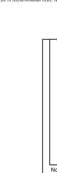 Figure 1. Flowchart for (a) S-GSA (b) A-GSA 