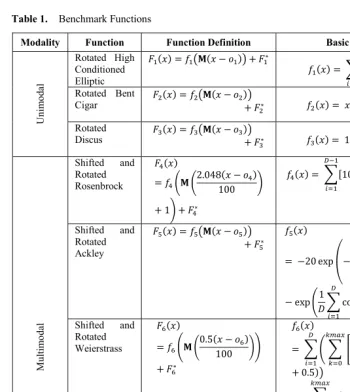 Table 2. Parameters of Benchmark Functions  
