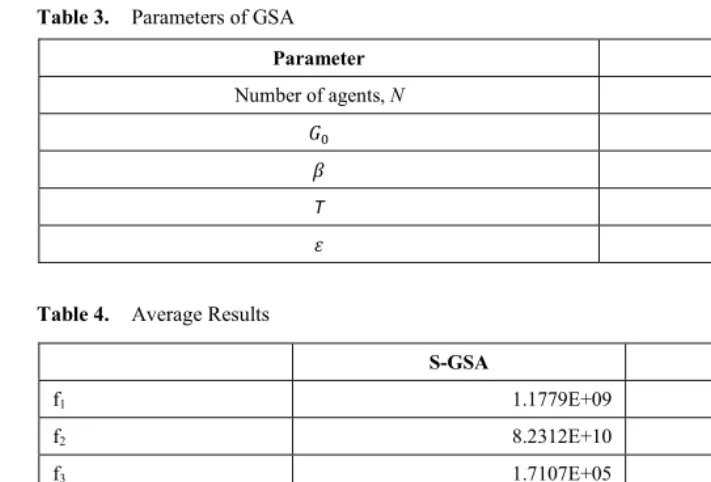 Table 3. Parameters of GSA 