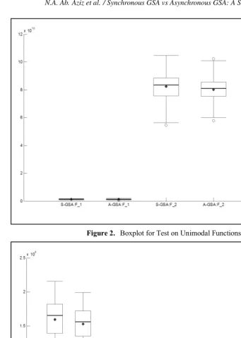Figure 2. Boxplot for Test on Unimodal Functions (F1, F2 and F3) 