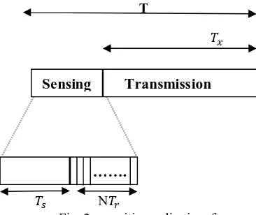 Fig. 2: cognitive radio time frame 