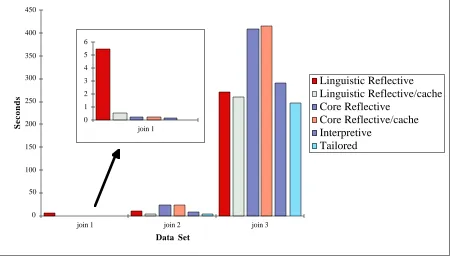 Figure 20. Overview of join execution times