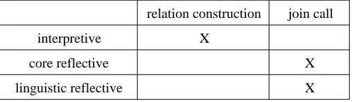 Table 6 shows the main points at which it is possible for dynamic failure to occur in the three genericimplementations