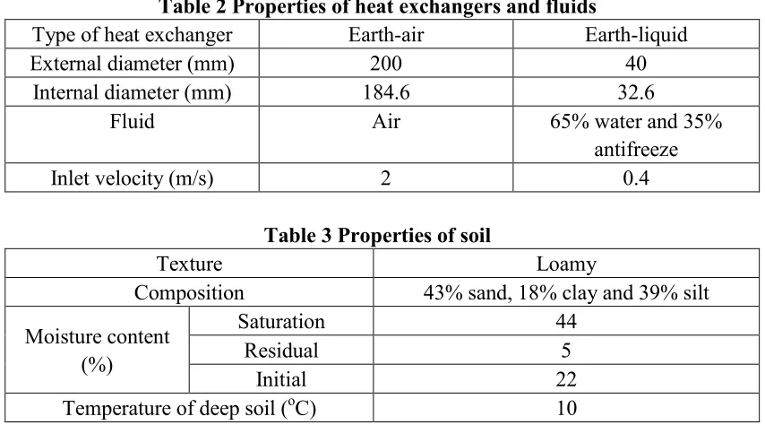 Table 2 Properties of heat exchangers and fluids