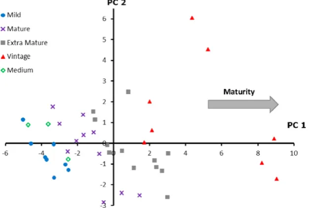 Fig. 1. Principal components analysis (PCA) on the static headspace data (averaged, mean centred and auto-scaled) obtained by GC–MS and APCI-MS analysis of the 42 gratedCheddar cheeses (‘calibration’ set)