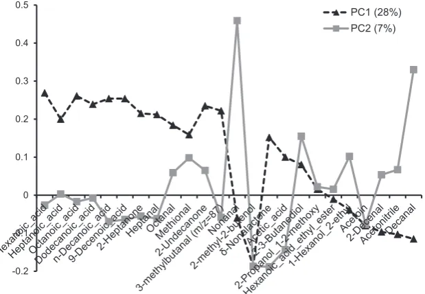 Fig. 3. PLS-DA loadings for the ﬁrst two factors of the classiﬁcation models based on both the GC–MS and APCI-MS data obtained by the static headspace analysis of theCheddar cheeses.