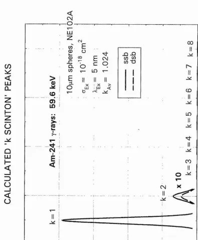 Figure 2.7 Theoretical scinton yield for americium-241