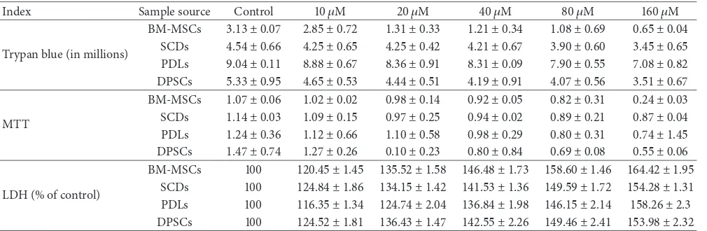 Table 1: Changes in trypan blue dye exclusion assay, 3-(4,5-dimethylthiazol-2-yl)-2-,5-diphenyltetrazolium bromide (MTT) assay, and lactate3.13 ± 0.072+dehydrogenase leakage (LDH) rate at various Pbconcentrations (mean2.85 ± 0.72 