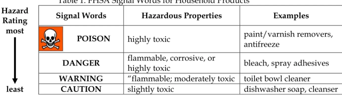 Table 1. FHSA Signal Words for Household Products  Hazard 