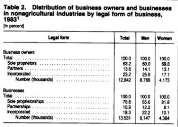 Table 2.  Distribution of business owners and businesses 