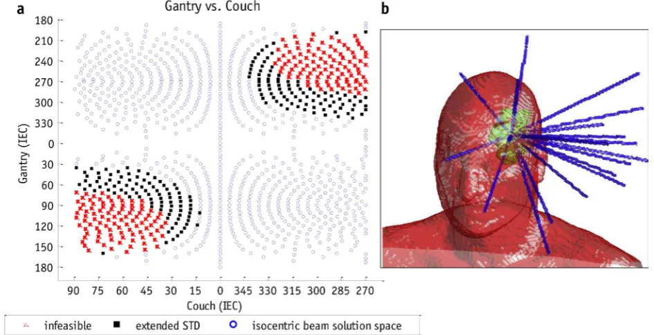 Figure 1. The geometry for non-coplanar intensity modulated radiotherapy demonstrating (a) the feasible non-collisional search space for non-coplanar beam orientation defined by gantry and couch rotation angles (°), and (b) the final optimized beam orien-t