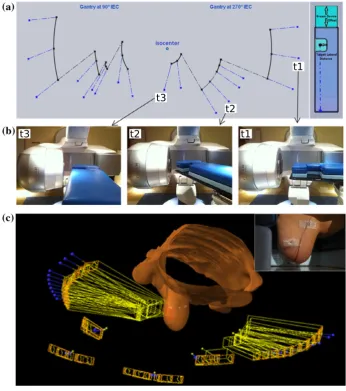 Figure 3. A coronal VMAT technique demonstrating (a) a discontinuous non-isocentric trajectory, (b) the linac orientations cor-responding to points on the trajectory, and (c) the three-dimensional view of the beam and treatment geometry
