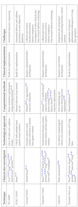 Table 3. Summary of the applications, optimization methods, and readiness for clinical implementation of the non-coplanar radiotherapy techniques discussed in this review
