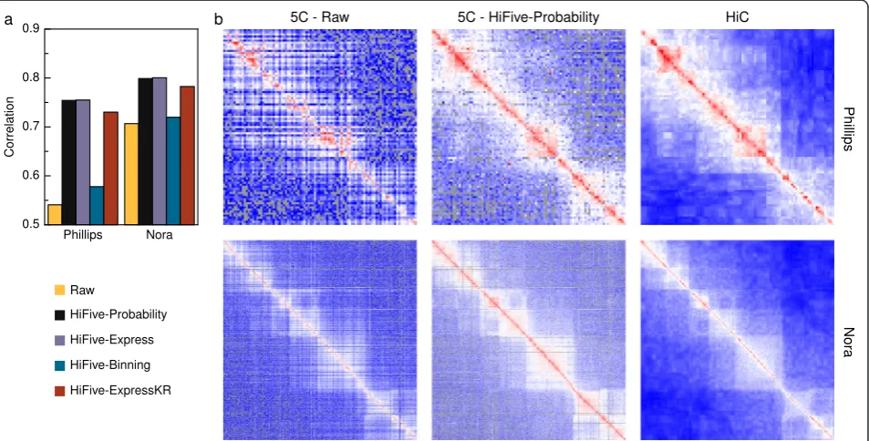 Fig. 2 5C analysis performance. HiFive normalization of 5C data and their correlation to corresponding HiC data
