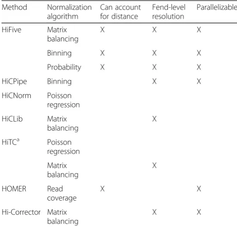 Table 1 A comparison of HiC Analysis software algorithms andfeatures