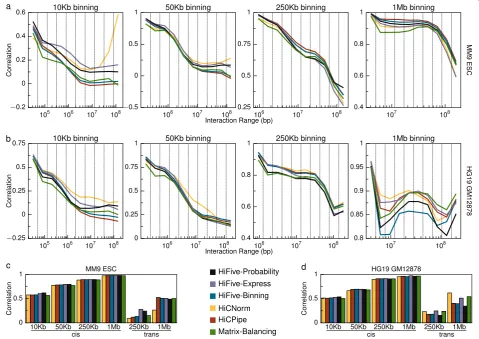 Fig. 3 HiC method comparison. Interaction correlations between datasets created with different restriction enzymes for multiple normalizationat each resolution for each analysis approach.schemes across different binning resolutions