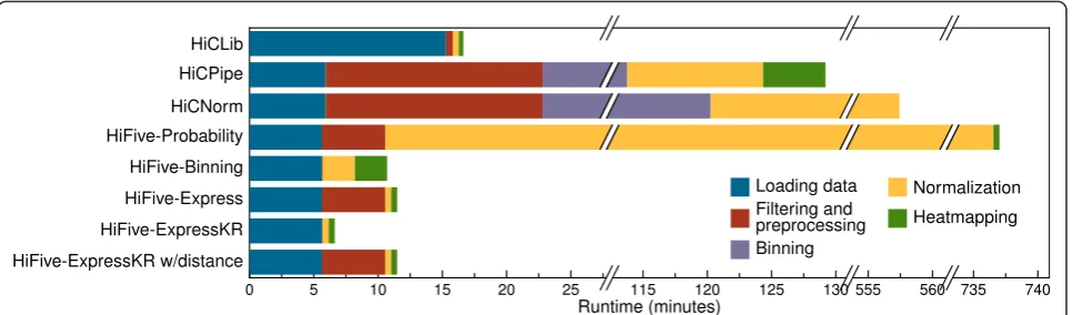 Fig. 4 Running time for HiC analysis methods. For each method, the runtime in minutes is partitioned into the time required for each stage ofthe processes