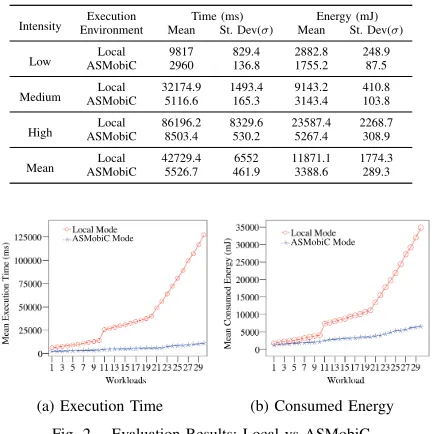 Fig. 2.Evaluation Results: Local vs ASMobiC