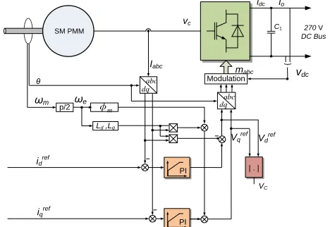 Fig. 2 presents the vector control scheme of the core system. The synchronously rotating reference frame has been 