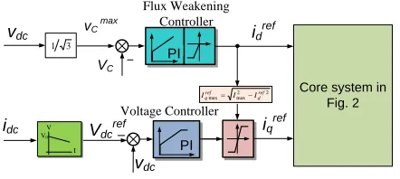 Fig. 3.  Outer loop control scheme 
