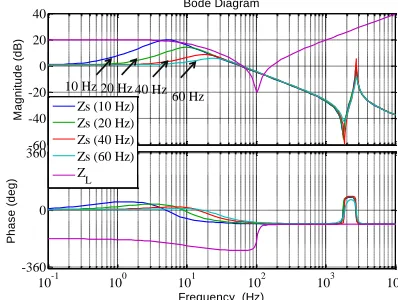 Fig. 9.  Source/load impedance with different control bandwidth.  