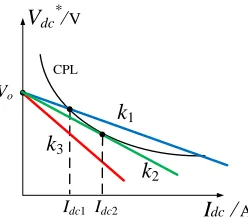 Fig. 10.  Source impedance with different droop coefficients under a 6 kW CPL. (a) Overview of the source/load impedance