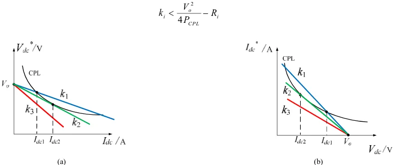 Fig. 16. Interaction between the droop-controlled source system and CPL. (a) Voltage-mode