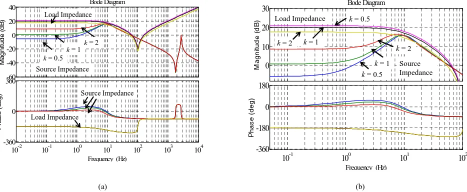 Fig. 17. Bode diagram of source/load impedances with different values of droop gain using the current-mode droop control approach (6kW CPL)