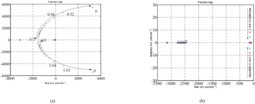 Fig. 20. Eigenvalue contours with respect to droop gain variation from 0.2 to 0 at each step of -0.02 in (a) current-mode droop-controlled