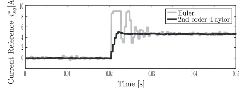 Fig. 3. Quadrature stator current references using Euler and second orderTaylor discretization.