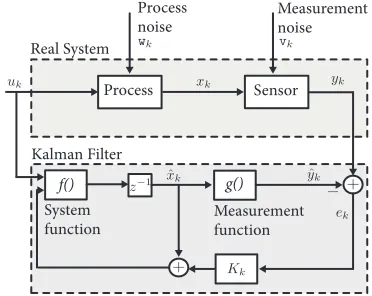 Fig. 5. Kalman ﬁlter structure.
