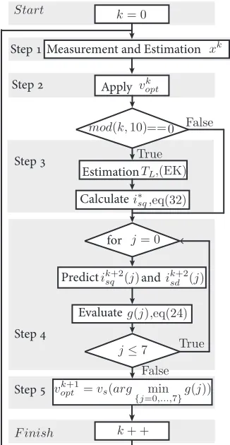 Fig. 6. Flow diagram of the complete control system.