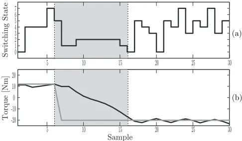 Fig. 9. Harmonic spectrum of: (a) the stator current isa and (b) the electrictorque.