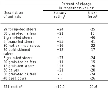 Table 1.  Summary of  effects  of  electrical  stimulation  on tenderness.