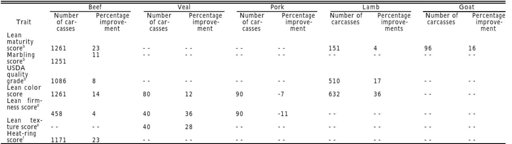 Table 3.  Summary of effects of electrical stimulation on lean quality characteristics