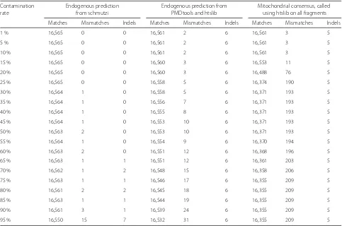 Table 2 Similarity of the predicted endogenous mitochondrial genome sequence to the original Neanderthal reference sequence, atvarious rates of simulated contamination with present-day human DNA