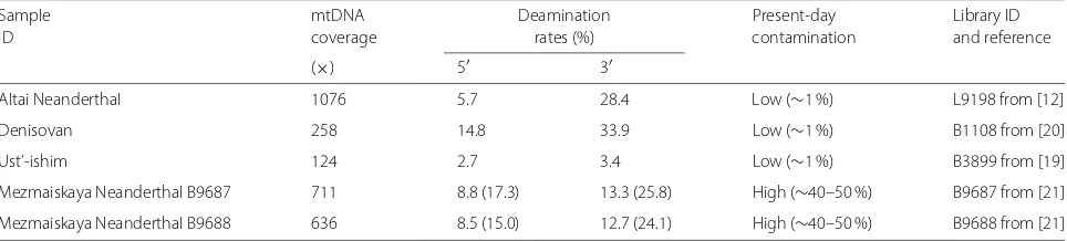 Table 3 Empirical mitochondrial datasets. The numbers in parentheses represent the deamination rates when conditioning on theother end of the fragment being deaminated for heavily contaminated samples