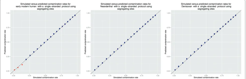 Fig. 6 Simulated versus measured contamination rates. Several sets contained simulated aDNA fragments from a mitochondrial genome belongingto an early modern human (left), a Neanderthal (middle) or a Denisovan (right)