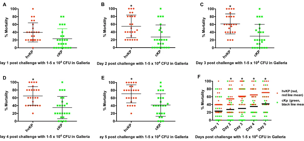 FIG 2 Mortality in theA to E, means Galleria mellonella infection model after challenge with the hvKp and cKp strain cohorts at inocula of 1 � 103 to 5 � 103 CFU