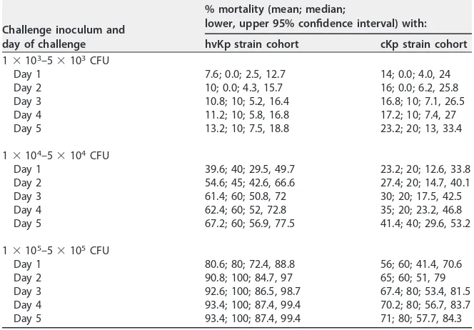 FIG 4 Mortality in therepresents the mean mortality for a given strain.A to E, means Galleria mellonella infection model after challenge with hvKp and cKp strain cohort inocula of 1 � 105 to 5 � 105 CFU