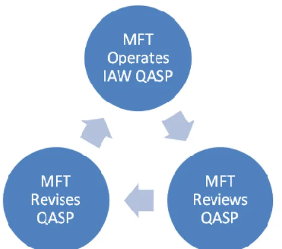 Figure 1: The Cycle of the “Living” QASP and the MFT 